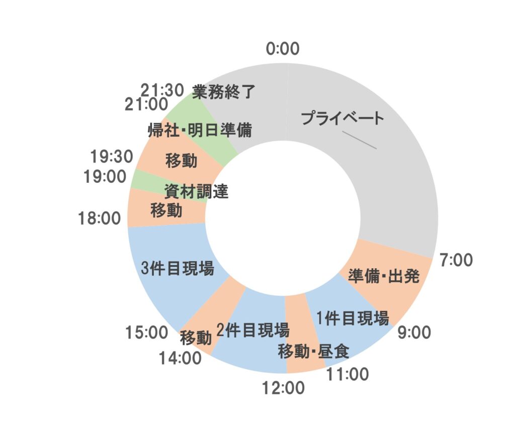 一日のスケジュール