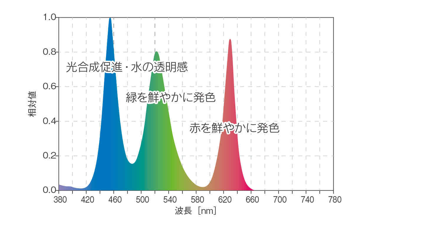 光のRGBと演色性Ra
