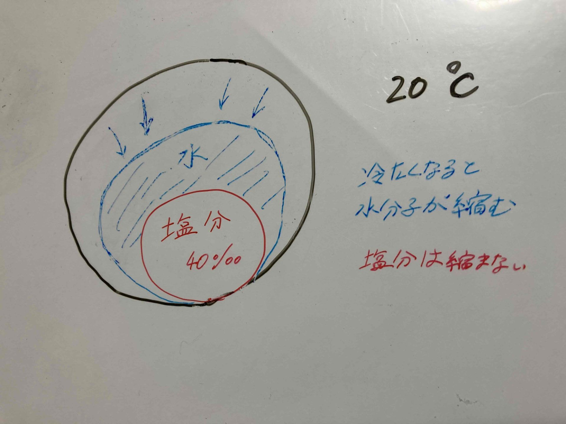 比重はなぜ温度で変化する？